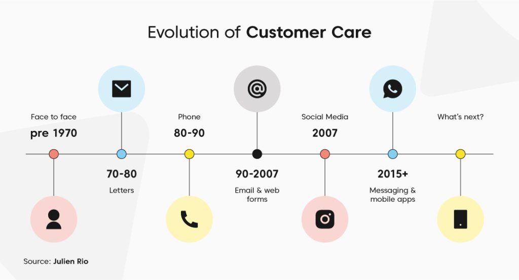 evolution-of-customer-support-1024x554.jpg
